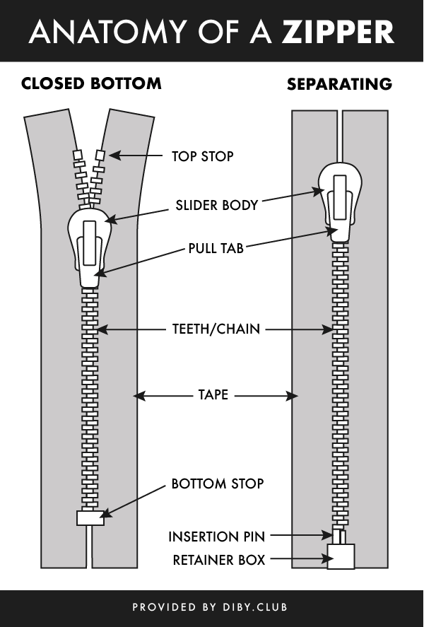 How are Zippers Differentiated According to Their Ends? How Do We Choose Zipper Types According To The Bottom Ends?